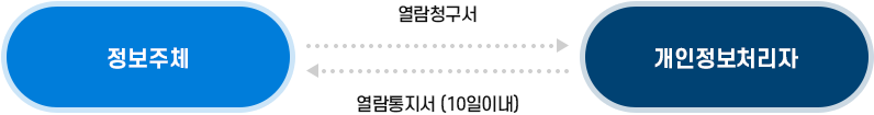 개인정보 열람 이미지. 자세한 내용은 다음 텍스트 참고