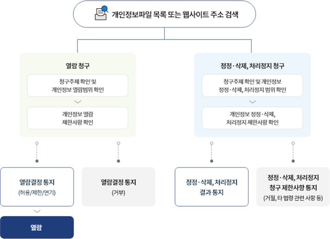개인정보파일 파기 절차